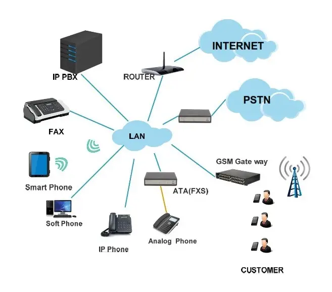 IP PBX